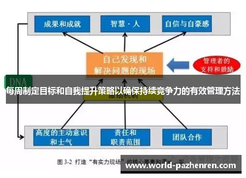 每周制定目标和自我提升策略以确保持续竞争力的有效管理方法